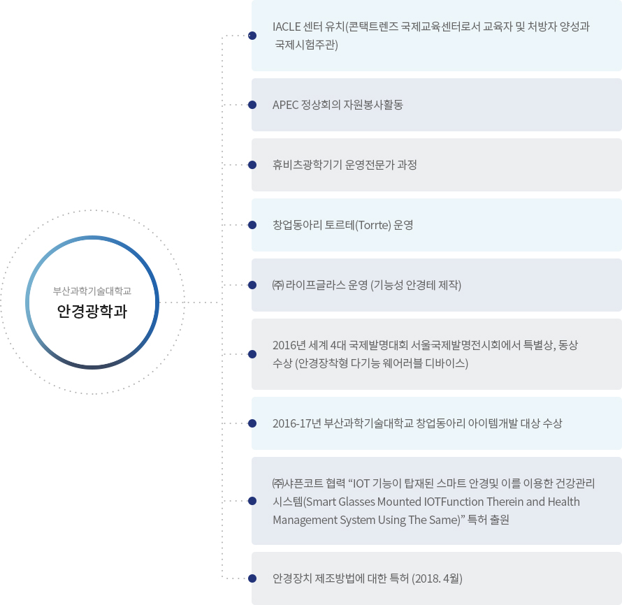 IACLE 센터 유치(콘텍트렌즈 국제교육센터로서 교육자 및 처방자 양성과 국제시험주관, APEC 정상회의 자원봉사활동, 휴비츠광학기기 운영전문가 과정, 창업동아리 토르테(Torrte) 운영, (주)라이프글라스 운영(기능성 안경테 제작), 2016년 세계 4대 국제 발명대회 서울국제발명전시회에서 특별상/동상 수상(안격장착형 다기능 웨어러블 디바이스), 2016-2017년 부산과학기술대학교 창업동아리 아이템개발 대상 수상, (주)샤픈코트 협력'IOT 기능이 탑재된 스마트 안경 및 이를 이용한 건강관리 시스템(Smart Glasses Mounted IOTFunction Therein and Health Management System Using The Same)' 특허 출원